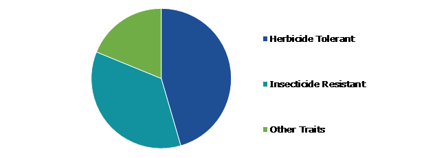 Global Seeds Market, by Traits
