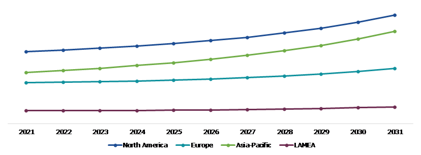 Global Seeds Market, Regional Insights