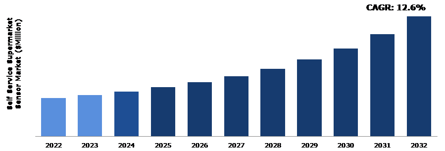 Global Self Service Supermarket Sensor Market Analysis