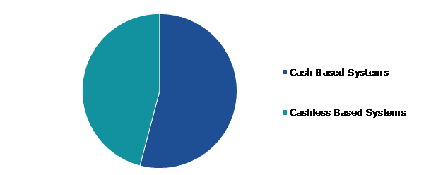 Global Self Service Supermarket Sensor Market Share, by Type, 2022