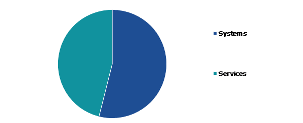 Global Self Service Supermarket Sensor Market Size, by Component, 2022