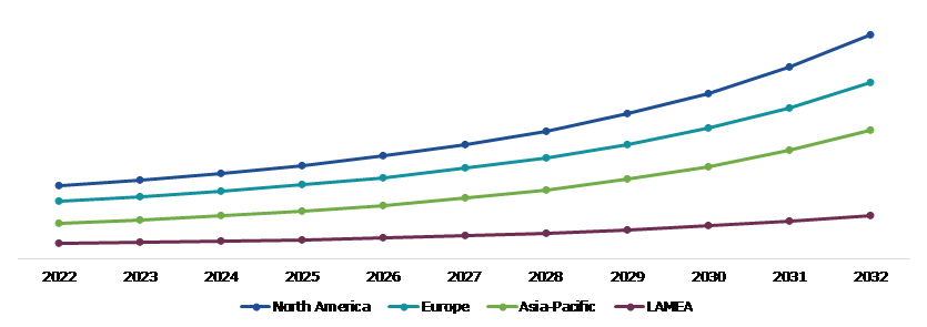 Global Self Service Supermarket Sensor Market Size & Forecast, by Region, 2022-2032 ($Million)