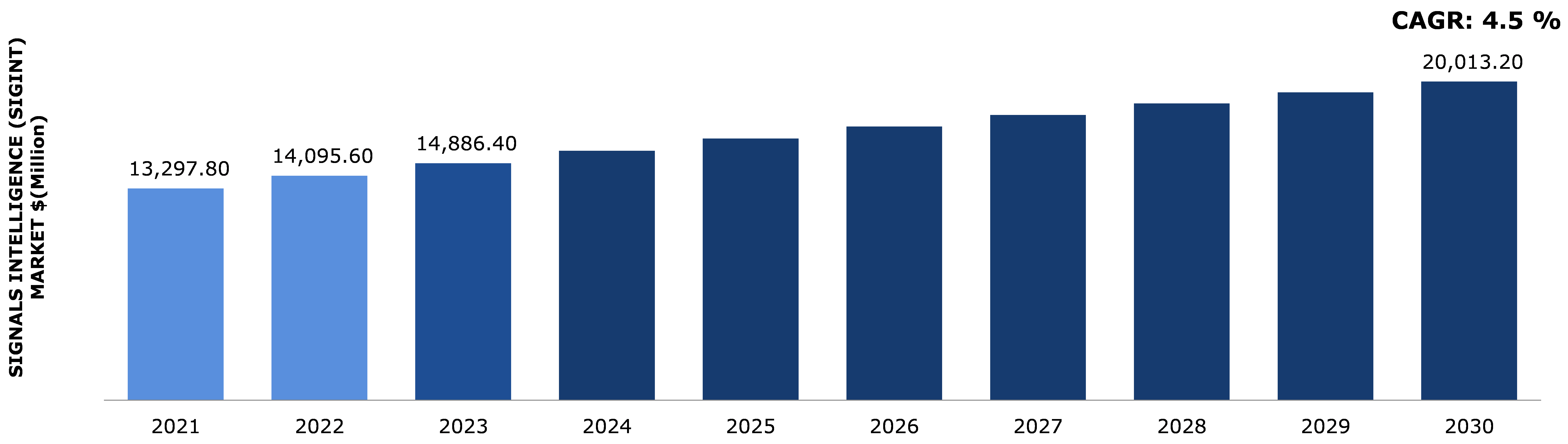 Global Signals Intelligence (SIGINT) Market Analysis