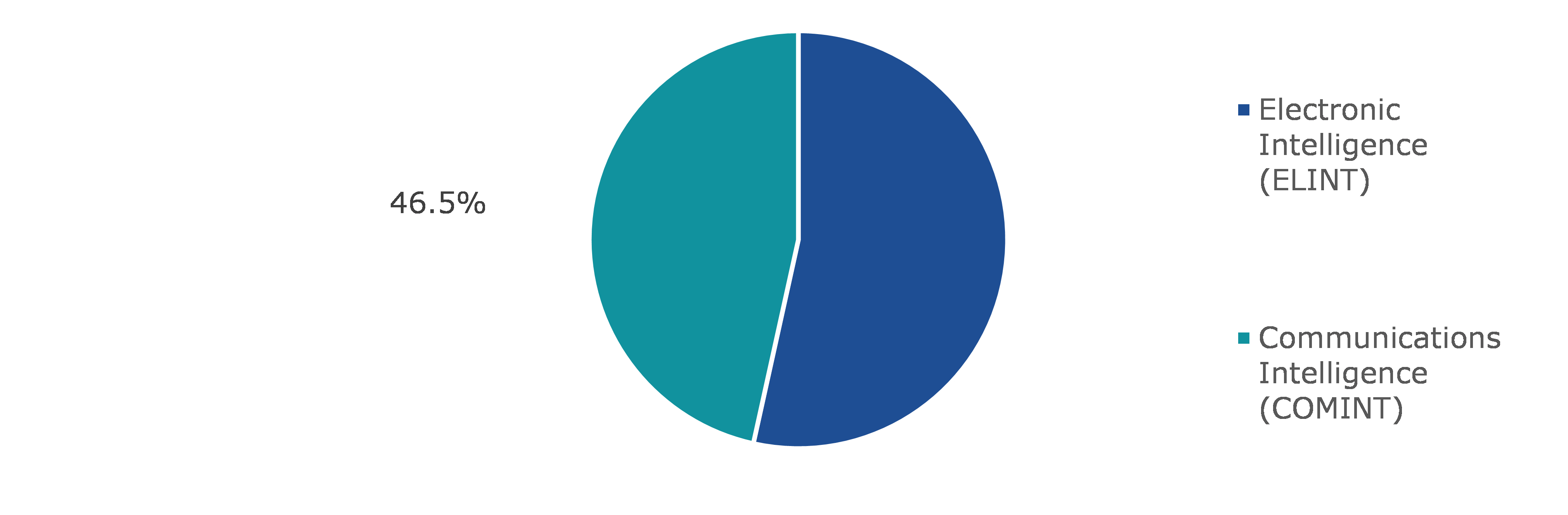 Global Signals Intelligence (SIGINT) Market, by Type
