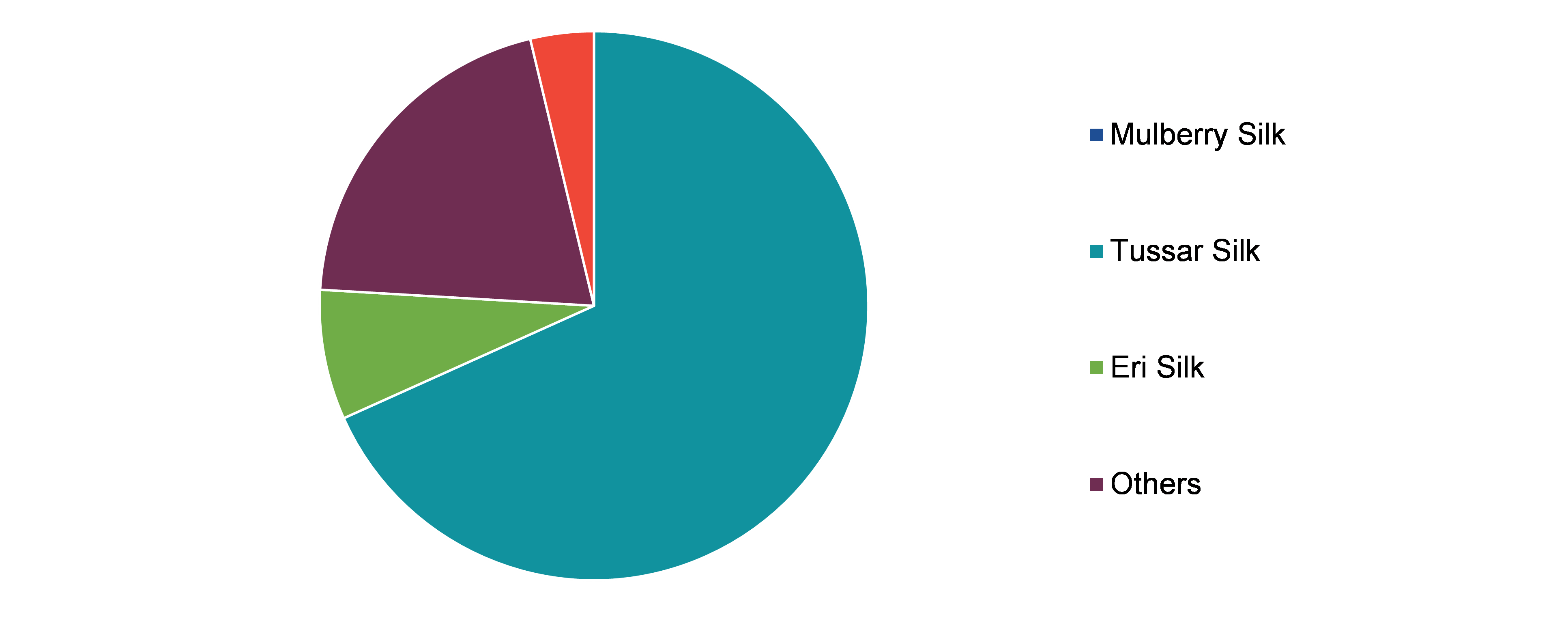 Global Silk Market Share, by Type