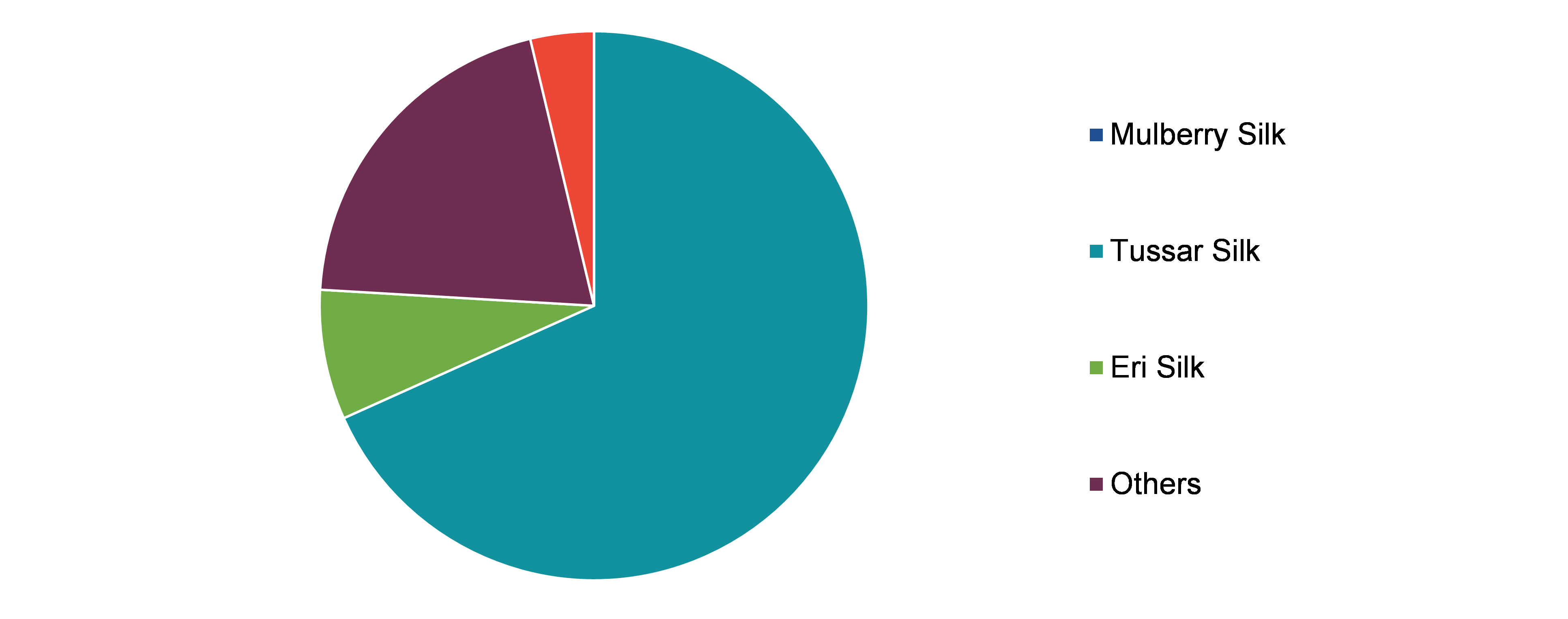 Global Silk Market Share, by Type	