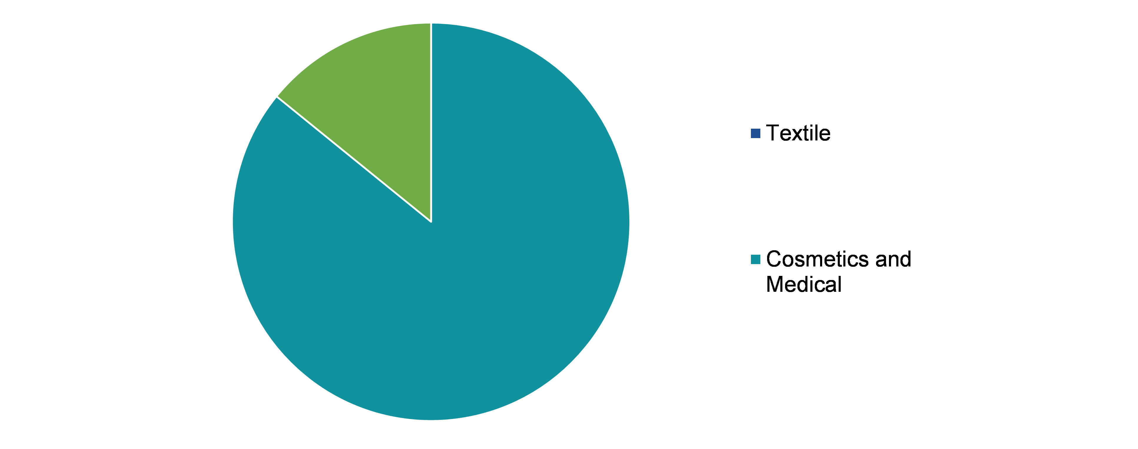 Global Silk Market Size, by End user