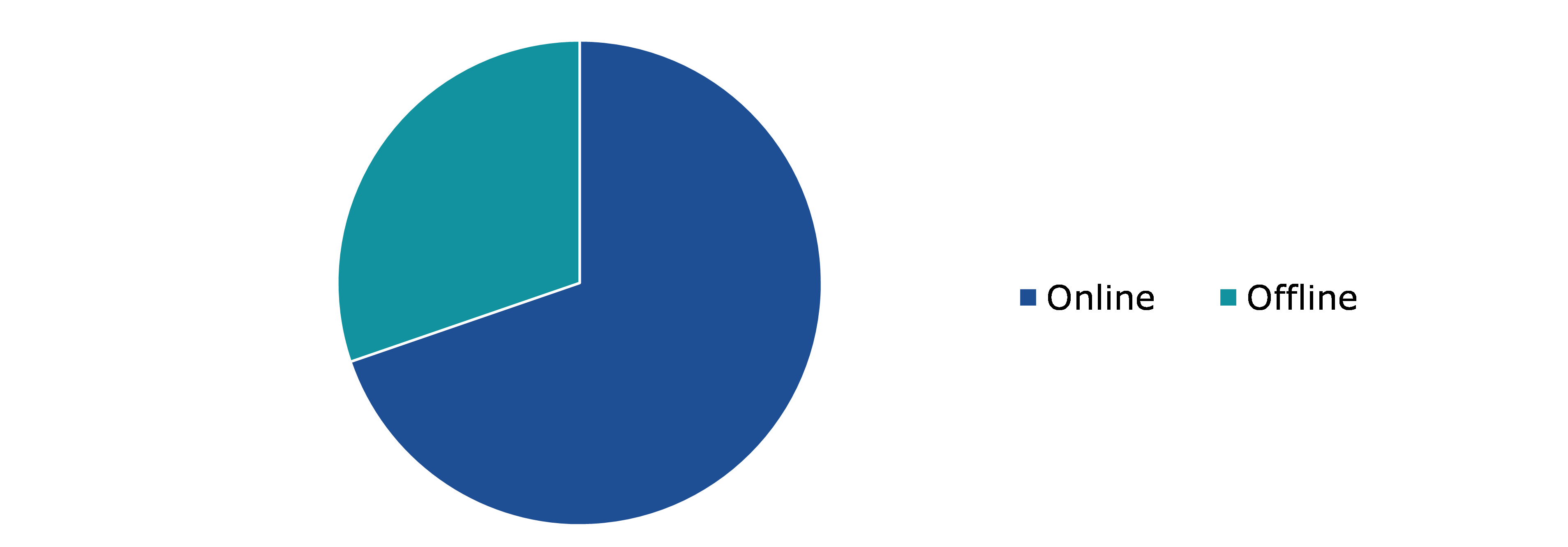 Global Skincare Market, by Distribution Channel