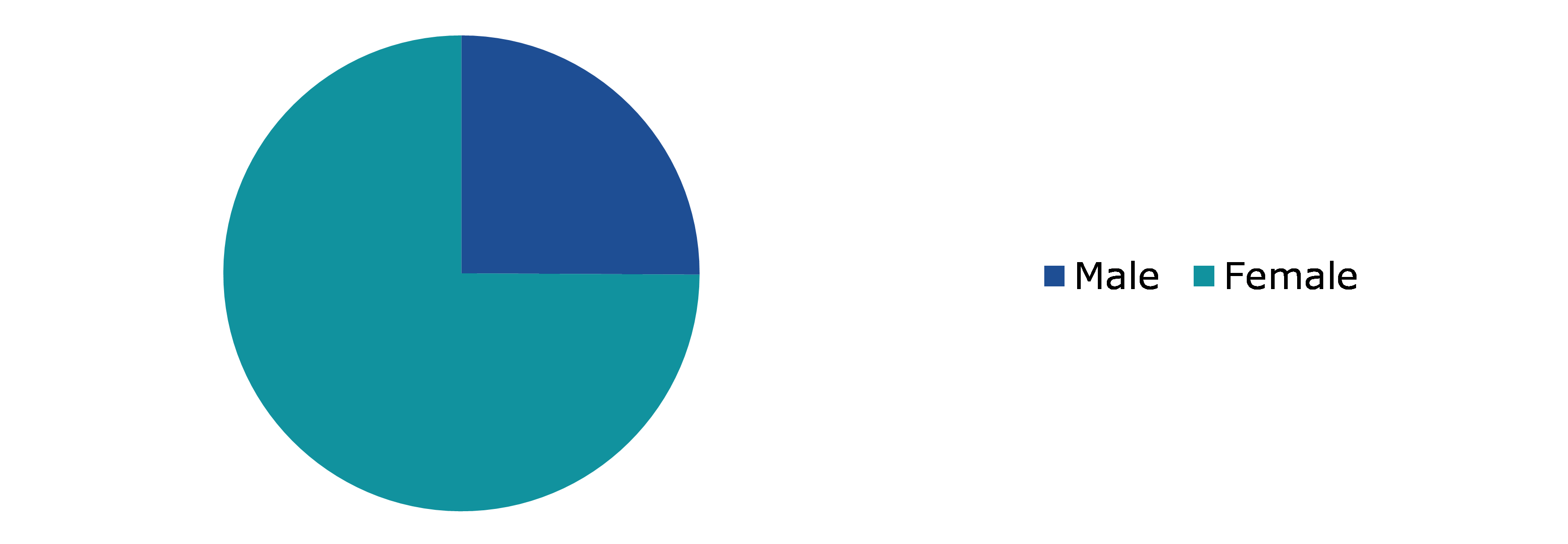 Global Skincare Market, by Gender