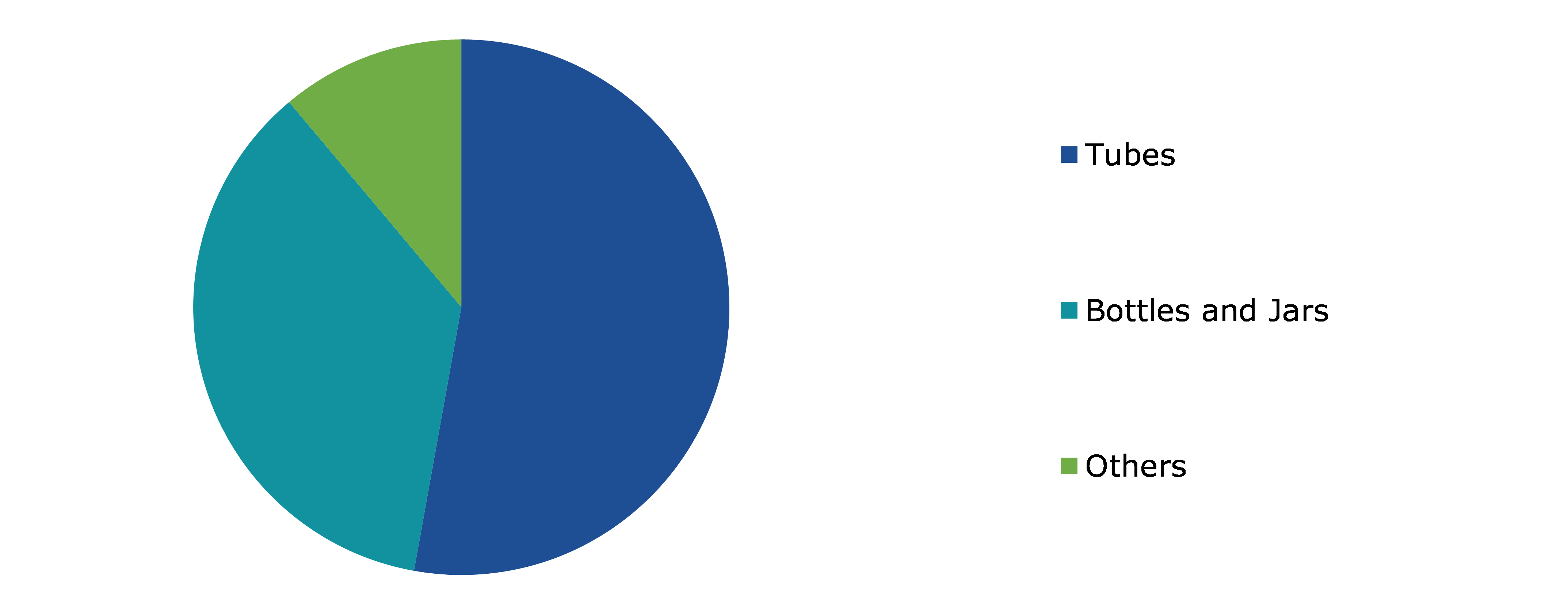 Global Skincare Market, by Packaging