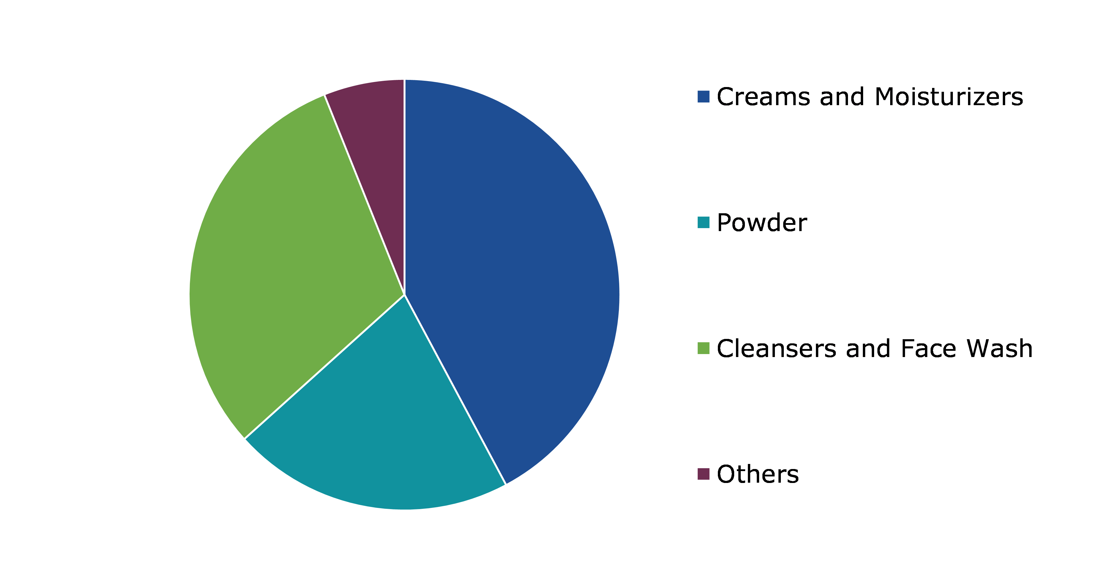 Global Skincare Market, by Products