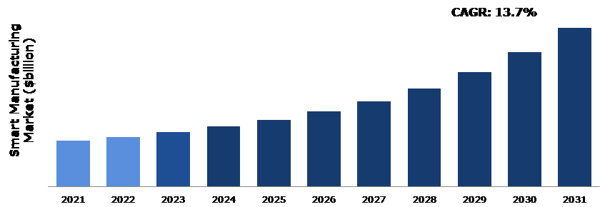 Global Smart Manufacturing Market Analysis