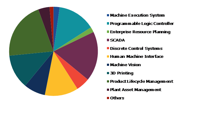 Global Smart Manufacturing Market, by Application