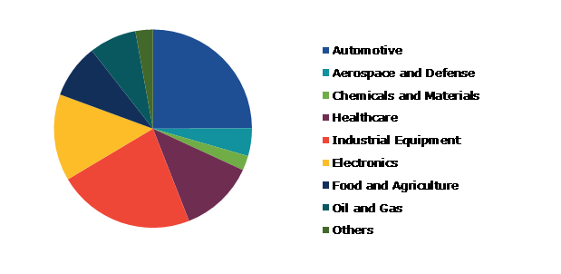 Global Smart Manufacturing Market, by End-User