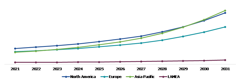 Global Smart Manufacturing Market, Regional Insights