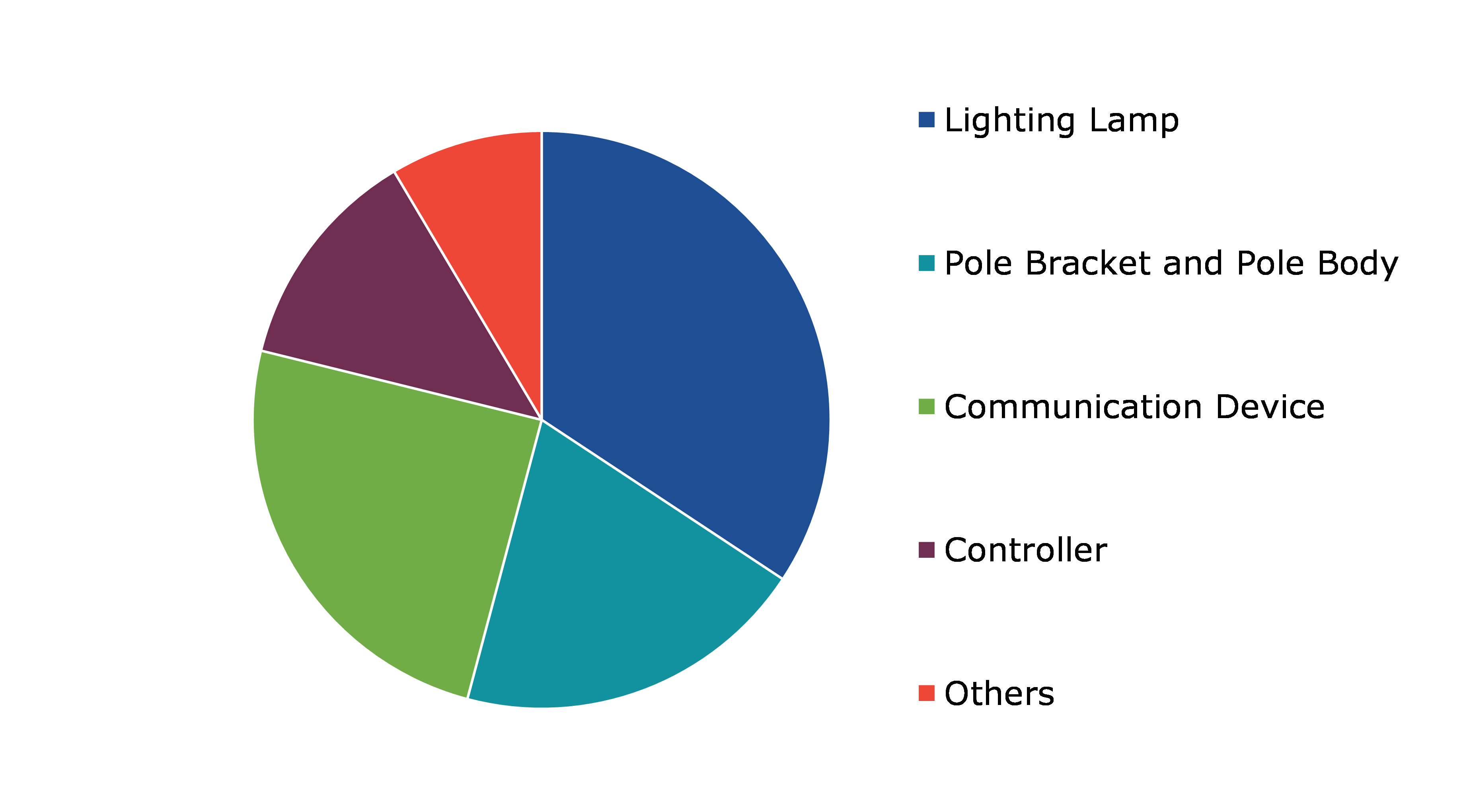 Global Smart Pole Market, by Type of Hardware