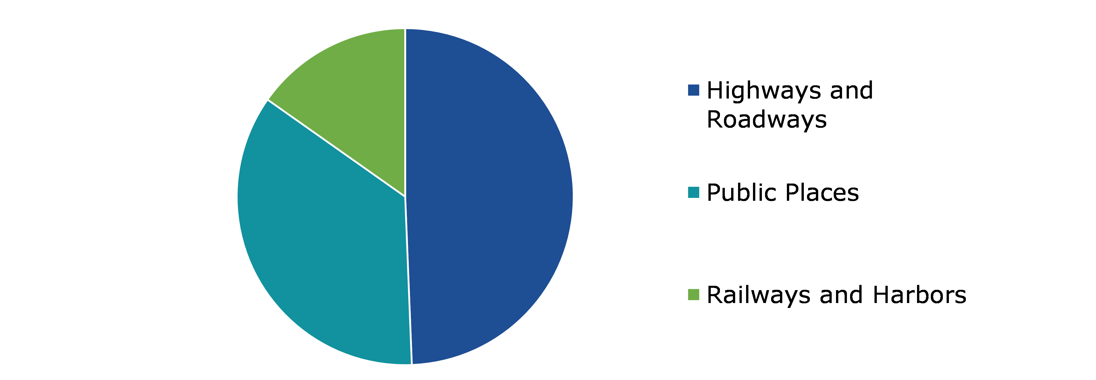 Global Smart Poles Market, by Application