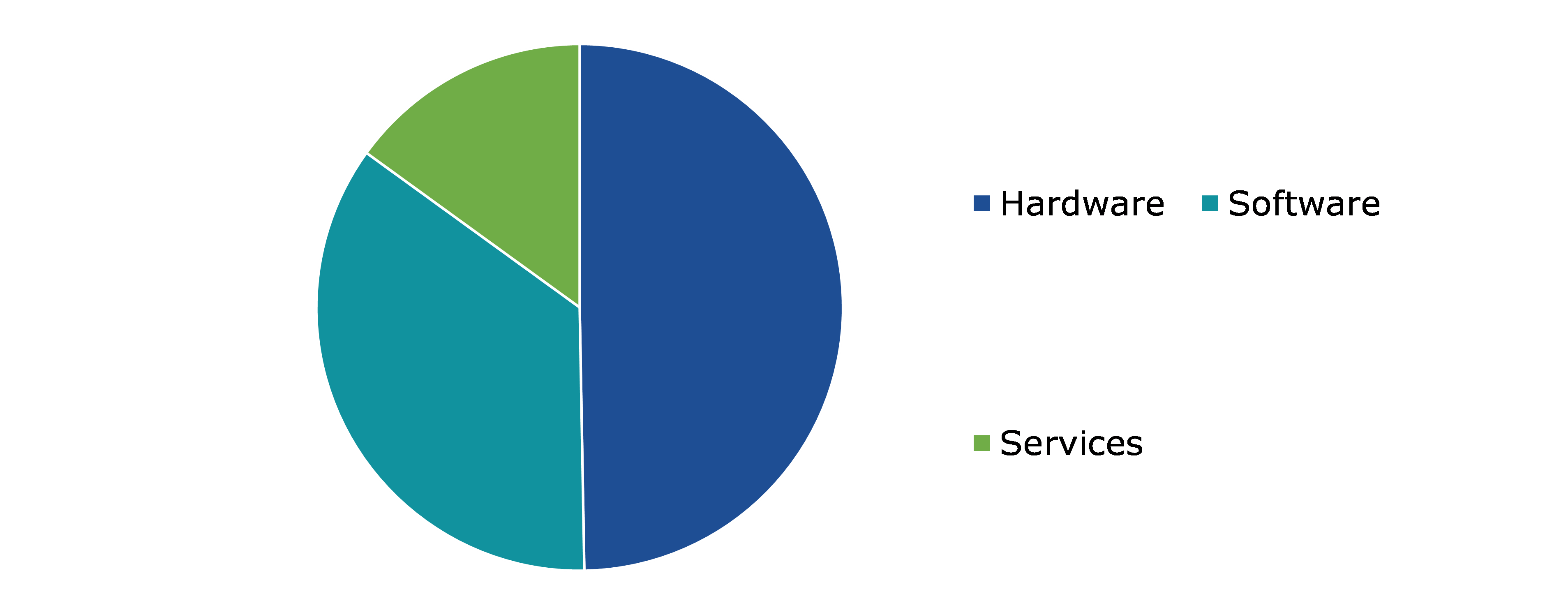 Global Smart Poles Market, by Products