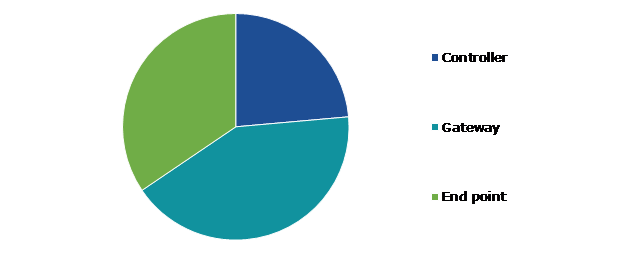 Global Software defined Perimeter Market, by Connectivity