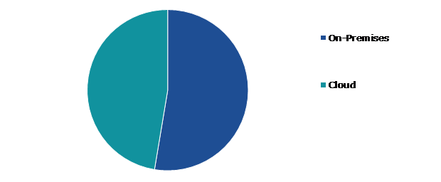 Global Software Defined Perimeter Market, by Deployment Mode