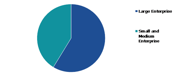 Global Software Defined Perimeter Market, by Organization Size