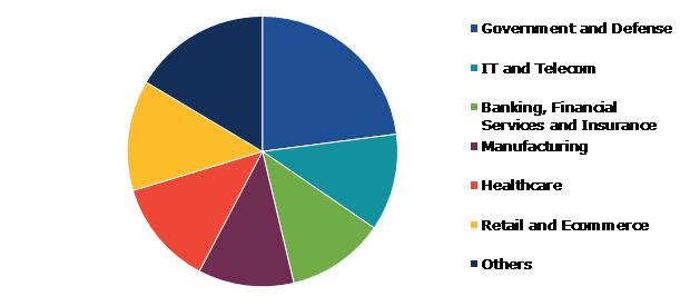 Global Software Defined Perimeter Market, by User Type	