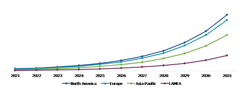 Global Software Defined Perimeter Market, Regional Insights