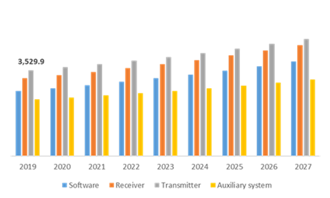 Global Software Defined Radio, by Component
