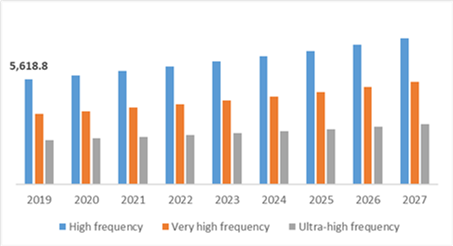 Global Software Defined Radio Market, by Frequency Band	