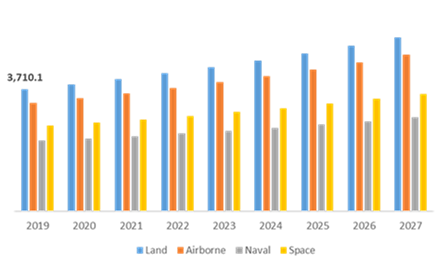 Global Software Defined Radio Market, by Platform