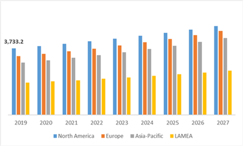 Global Software Defined Radio Market, Regional Insights