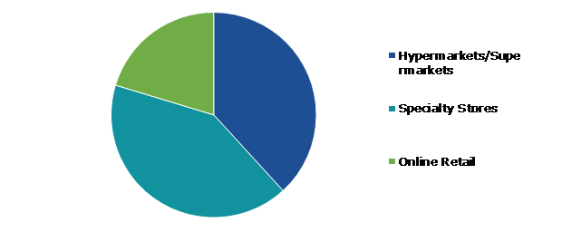 Global Spring Market, by Distribution Channel