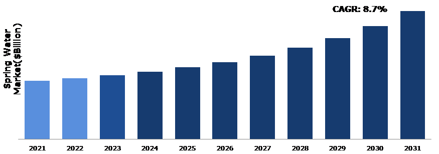 Global Spring Water Market Analysis