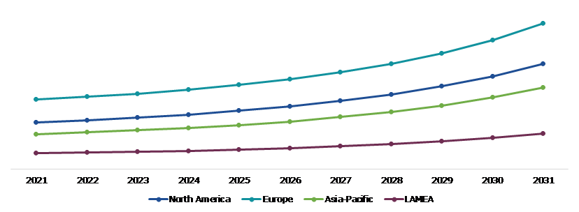 Global Spring Water Market, Regional Insights