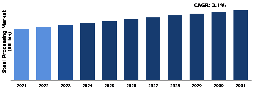 Global Steel Processing Market Analysis