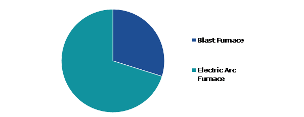 Global Steel Processing Market, by Method