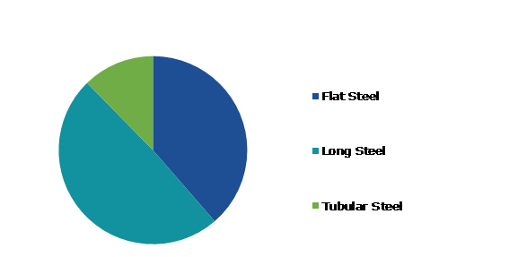 Global Steel Processing Market, by Product