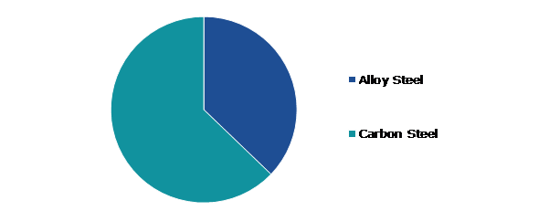Global Steel Processing Market, by Steel Type
