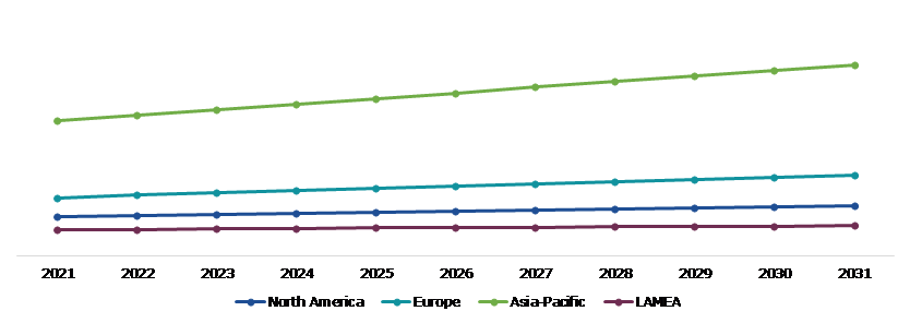 Global Steel Processing Market, Regional Insights