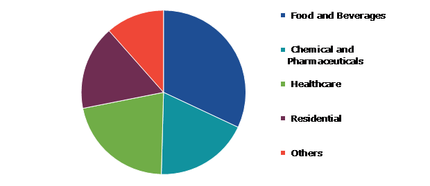 Global Storage Refrigeration Monitoring Market Analysis, by End-use Industry, 2022