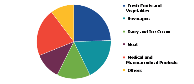 Global Storage Refrigeration Monitoring Market Growth, by Storage Application, 2022