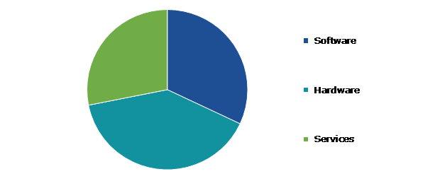 Global Storage Refrigeration Monitoring Market Share, by System Type, 2022