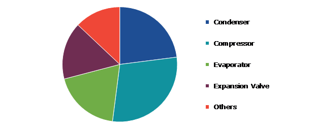 Global Storage Refrigeration Monitoring Market Size, by Component, 2022