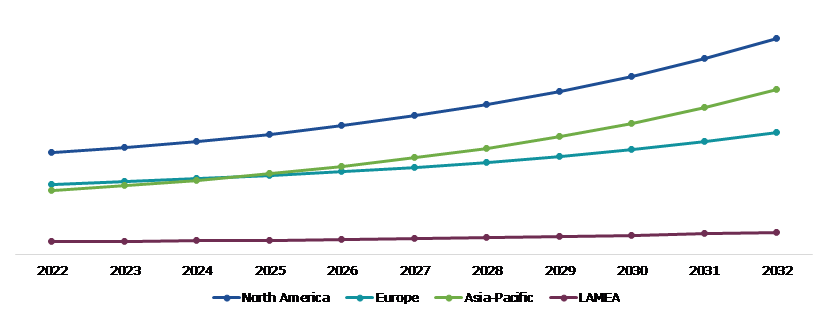 Global Storage Refrigeration Monitoring Market Size & Forecast, by Region, 2022-2032 ($Million)