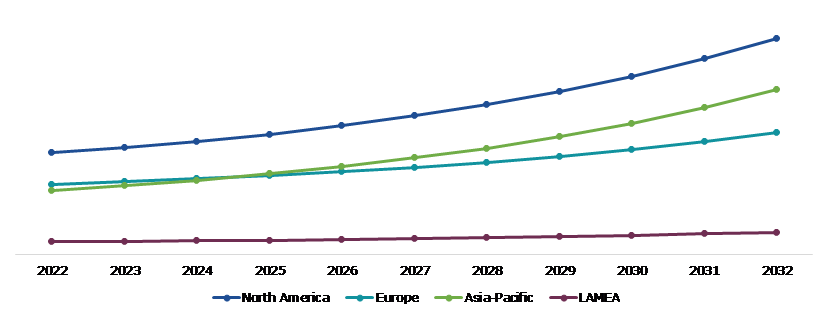 Global Storage Refrigeration Monitoring Market Size & Forecast, by Region, 2022-2032 ($Million)	