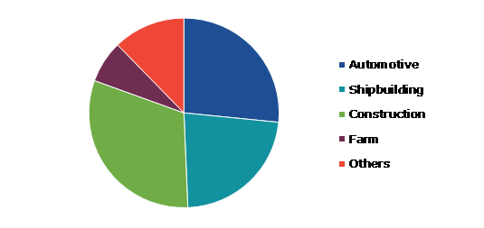Global Stud Welding Machine Market, by End-use Industry