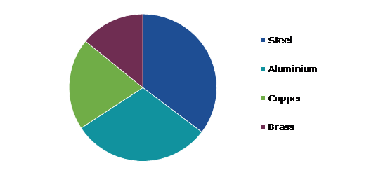 Global Stud Welding Machine Market, by Material