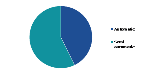 Global Stud Welding Machine Market, by Operation
