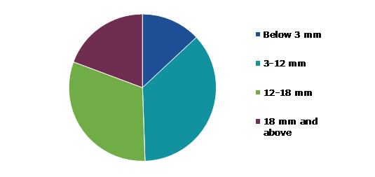 Global Stud Welding Machine Market, by Stud Diameter