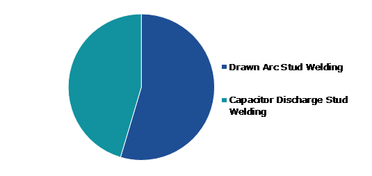 Global Stud Welding Machine Market, by Type of Arc Ignition